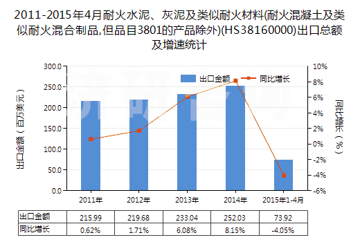 2011-2015年4月耐火水泥、灰泥及類似耐火材料(耐火混凝土及類似耐火混合制品,但品目3801的產(chǎn)品除外)(HS38160000)出口總額及增速統(tǒng)計(jì)
